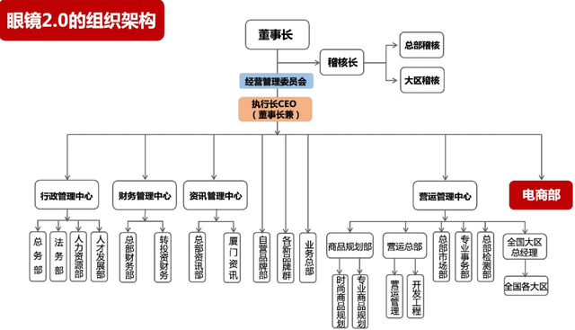 寶島眼鏡的實戰經驗 從0到1，突破自我的數字化轉型路徑